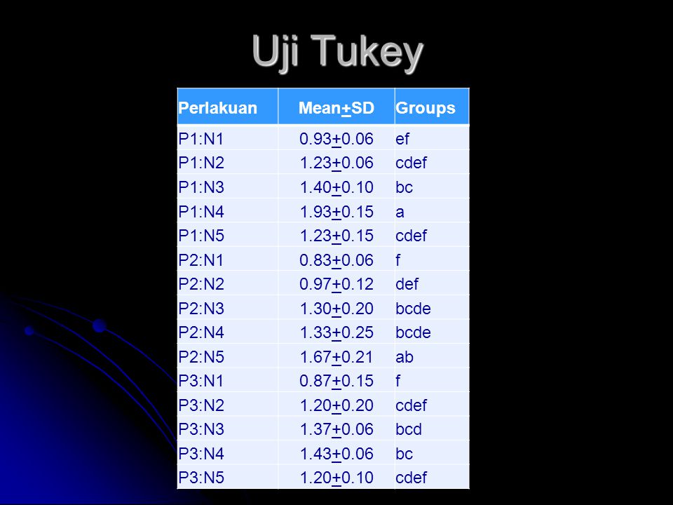 Uji Tukey Perlakuan Mean+SD Groups P1:N ef P1:N