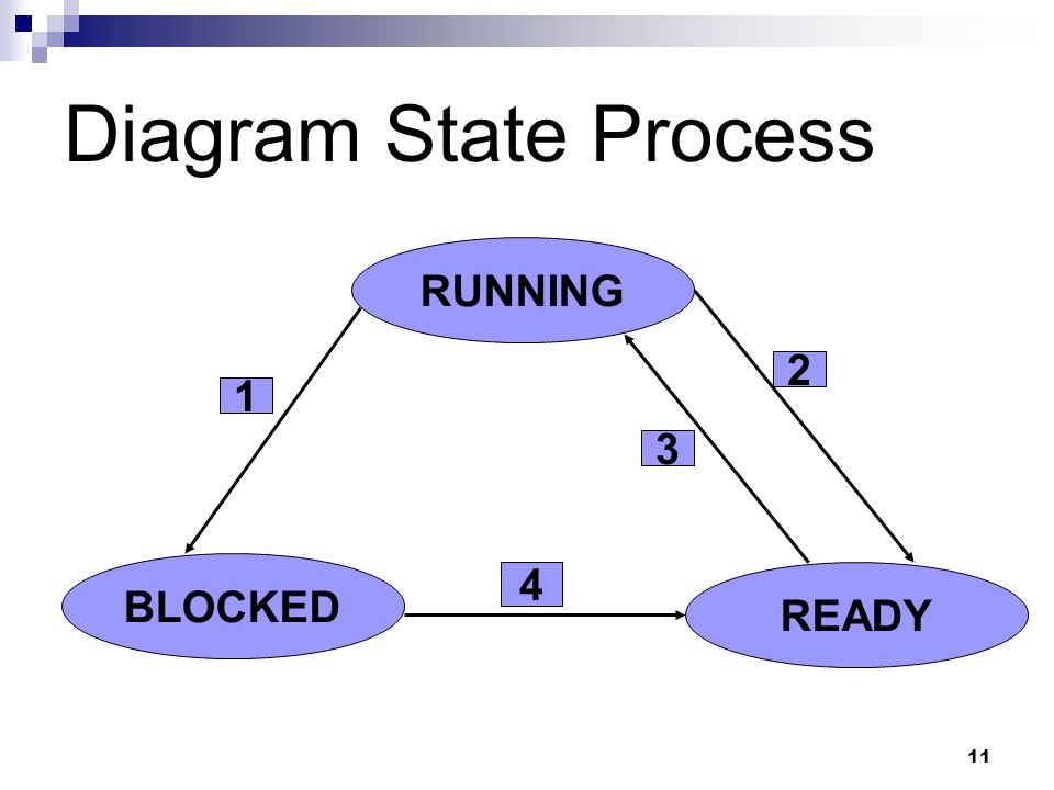 Processing run