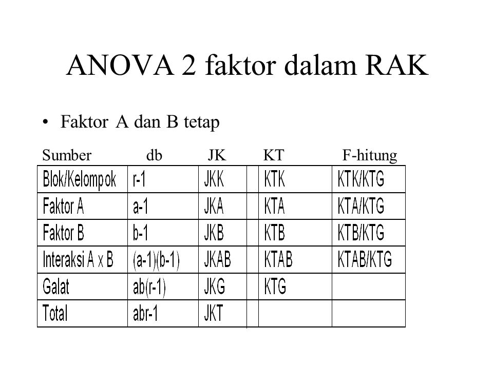 ANOVA 2 faktor dalam RAK Faktor A dan B tetap.