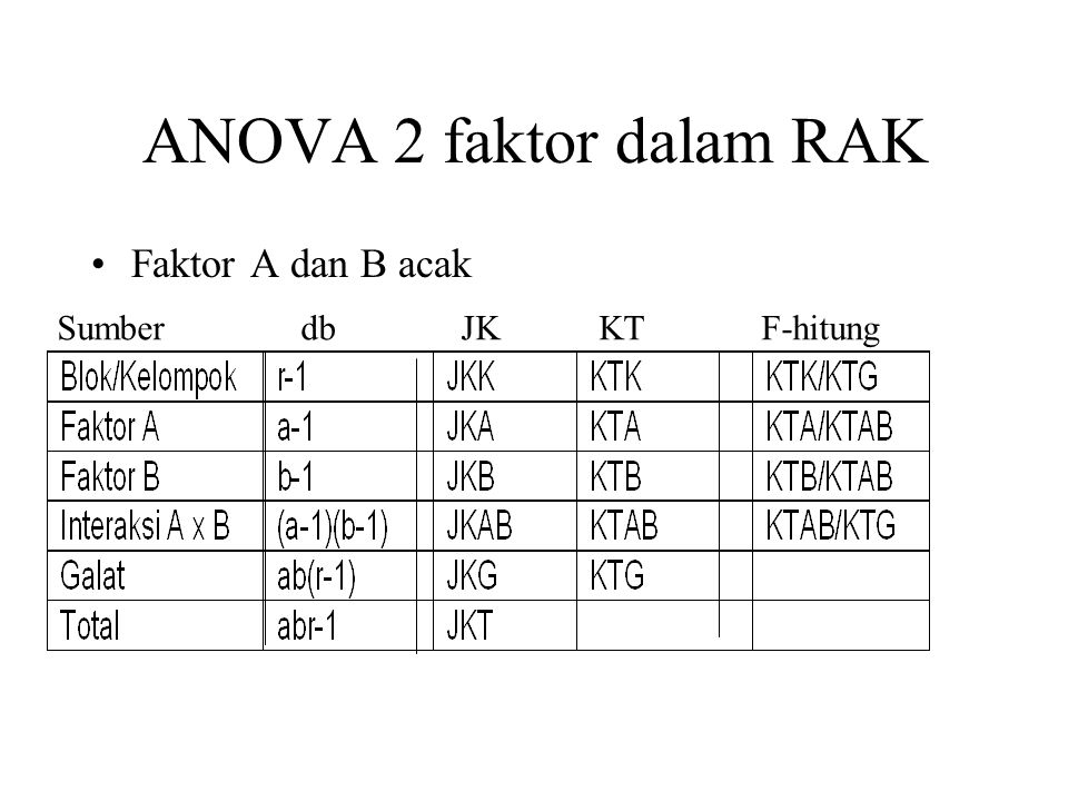 ANOVA 2 faktor dalam RAK Faktor A dan B acak.