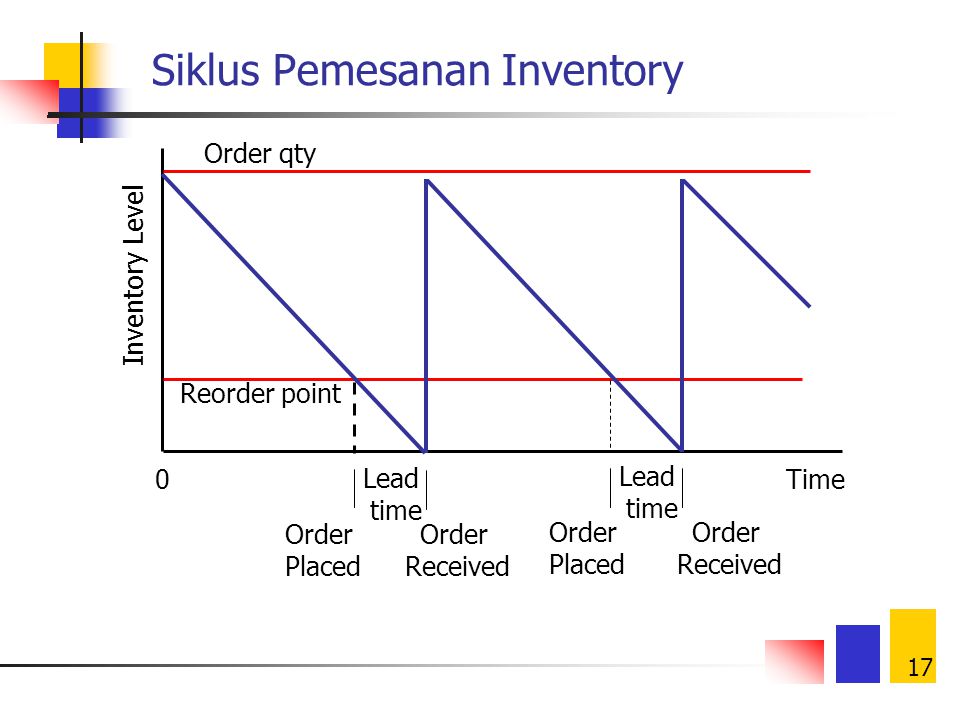 Siklus Pemesanan Inventory