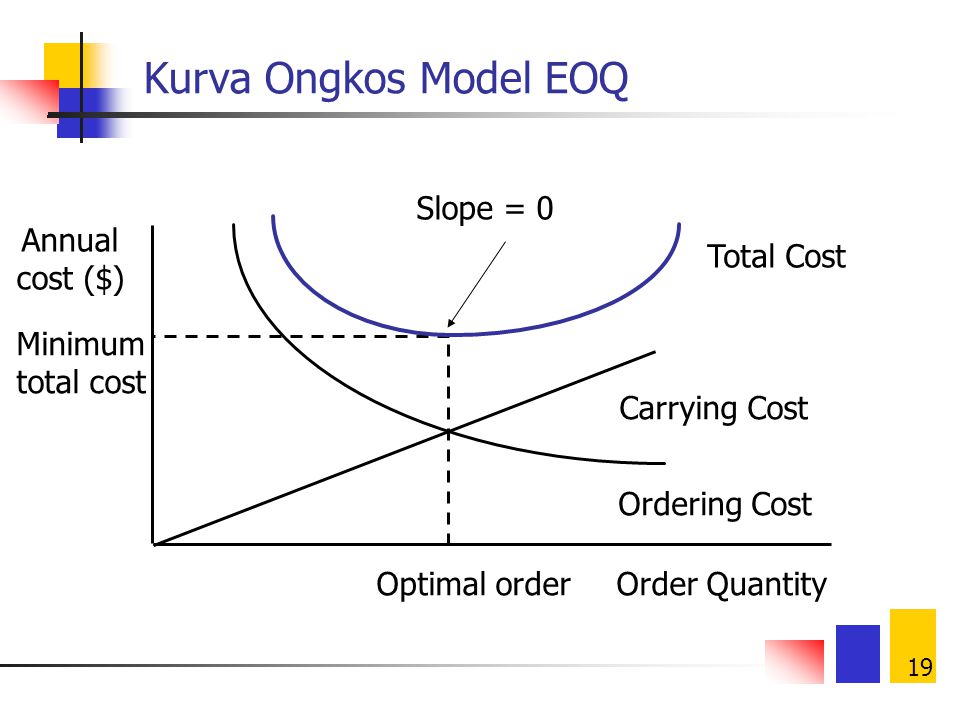 Kurva Ongkos Model EOQ Slope = 0 Minimum total cost Optimal order