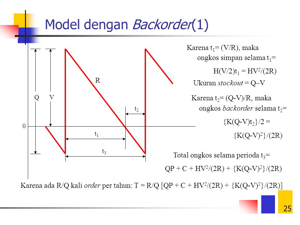 Model dengan Backorder(1)