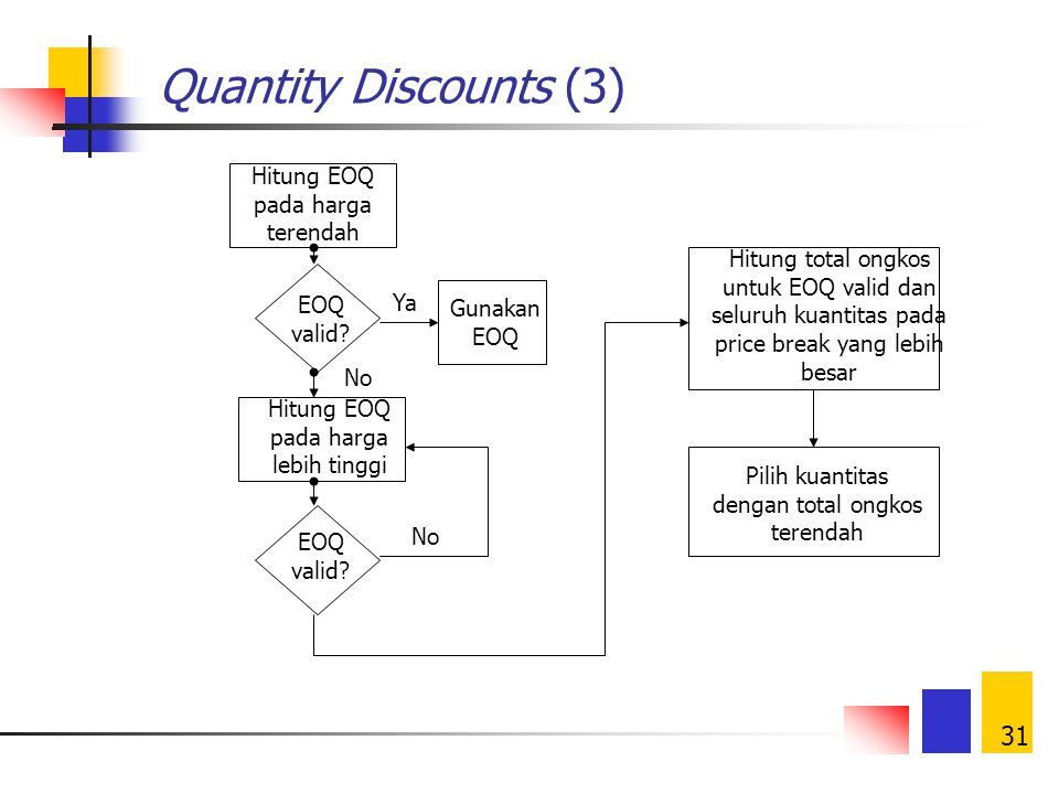 Quantity Discounts (3) Hitung EOQ pada harga terendah