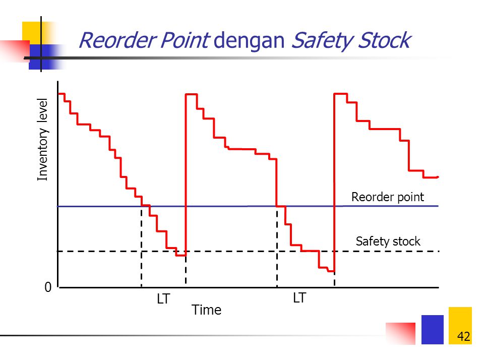Reorder Point dengan Safety Stock