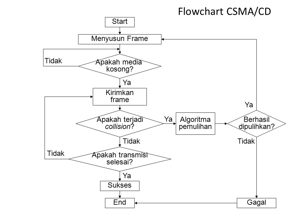 Flowchart CSMA/CD Start Menyusun Frame Apakah media kosong Tidak Ya