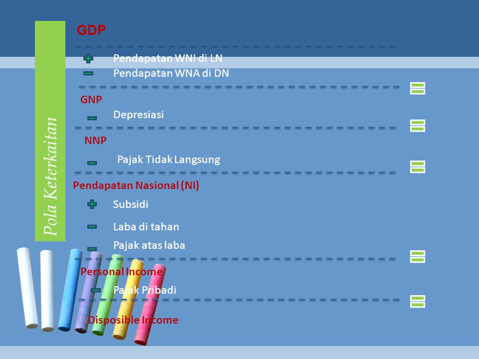 Pola Keterkaitan GDP Pendapatan WNI di LN Pendapatan WNA di DN GNP