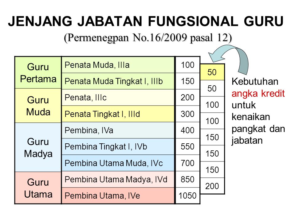 JENJANG JABATAN FUNGSIONAL GURU (Permenegpan No.16/2009 pasal 12)