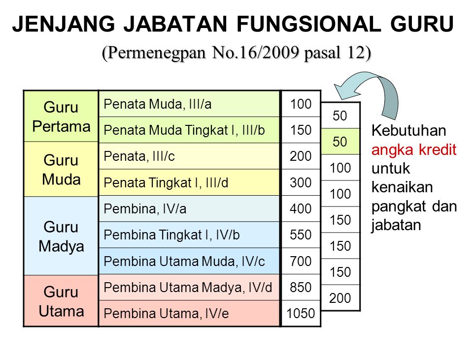 JENJANG JABATAN FUNGSIONAL GURU (Permenegpan No.16/2009 pasal 12)