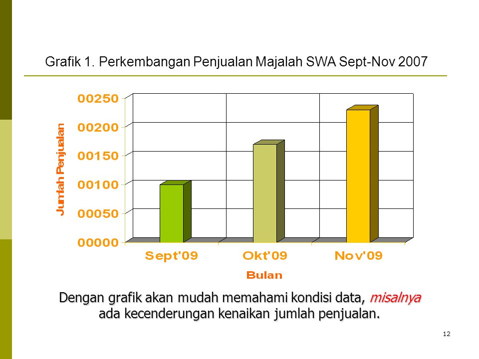 Grafik 1. Perkembangan Penjualan Majalah SWA Sept-Nov 2007