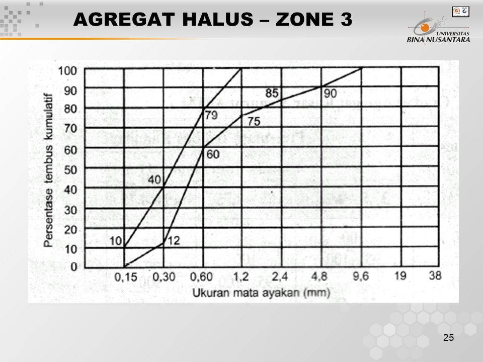 AGREGAT HALUS – ZONE 3