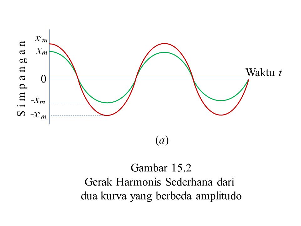 Gerak Harmonis Sederhana dari dua kurva yang berbeda amplitudo