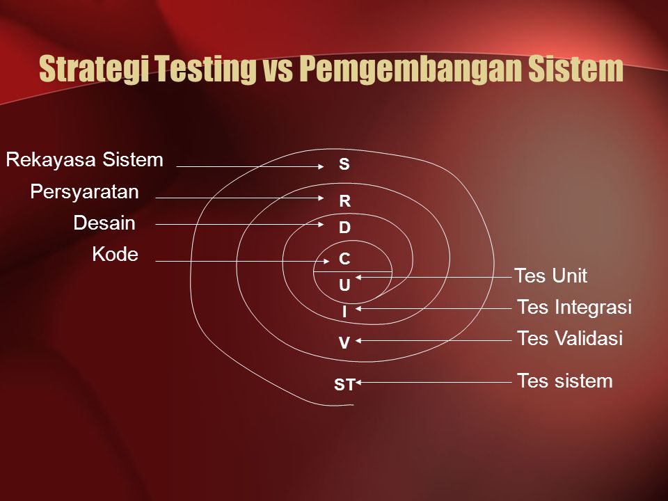 Strategi Testing vs Pemgembangan Sistem