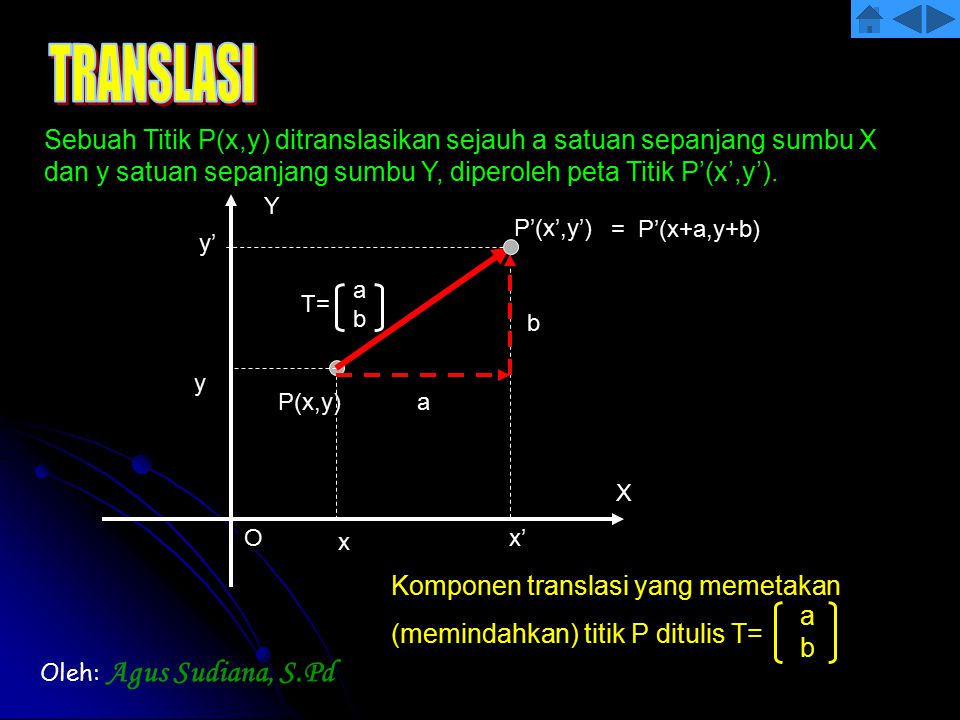 TRANSLASI Sebuah Titik P(x,y) ditranslasikan sejauh a satuan sepanjang sumbu X dan y satuan sepanjang sumbu Y, diperoleh peta Titik P’(x’,y’).
