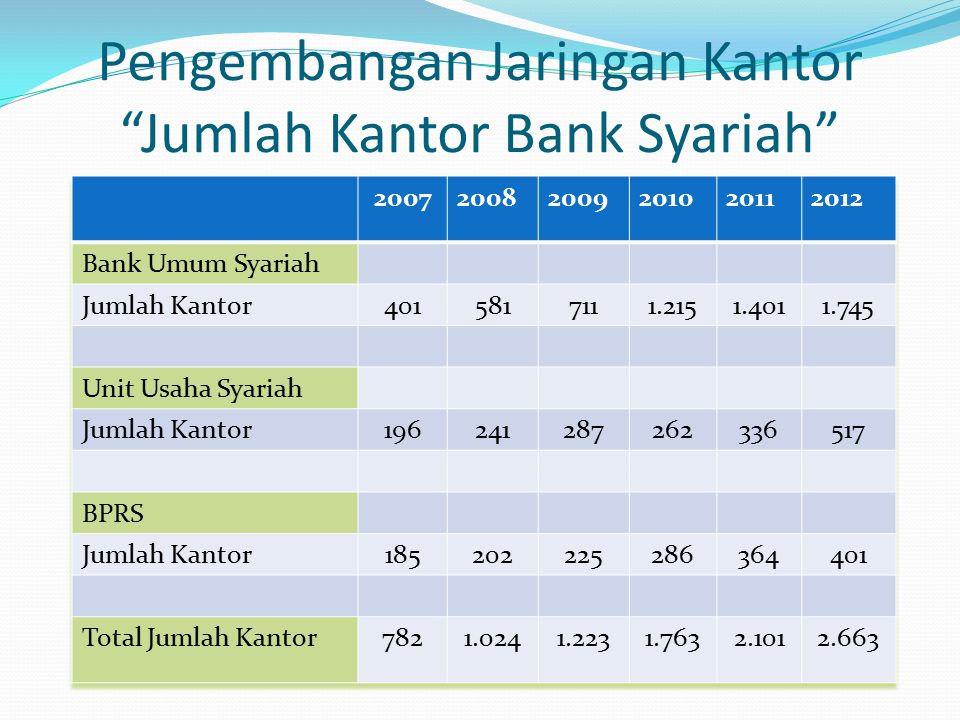 Pengembangan Jaringan Kantor Jumlah Kantor Bank Syariah