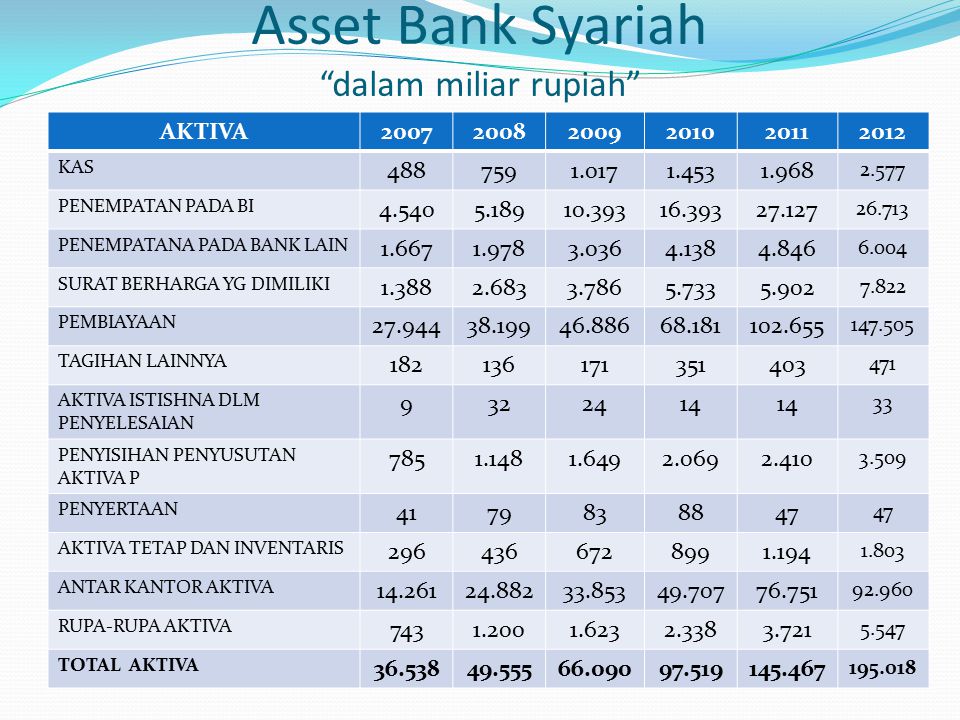 Asset Bank Syariah dalam miliar rupiah
