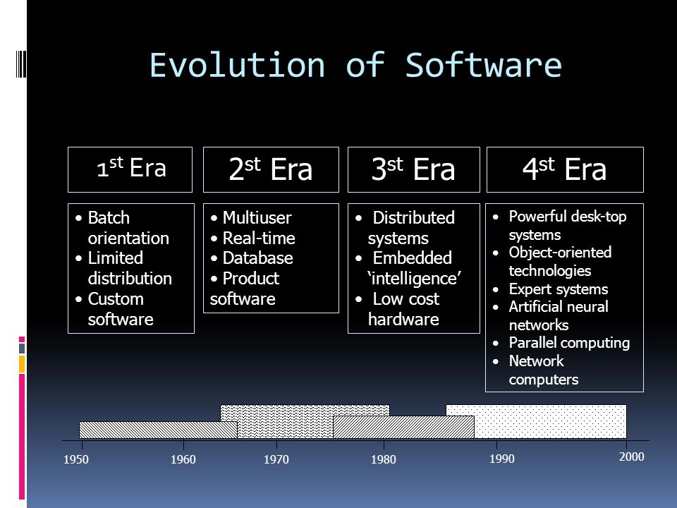 Evolution of Software 2st Era 3st Era 4st Era 1st Era