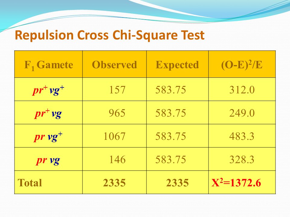 Repulsion Cross Chi-Square Test