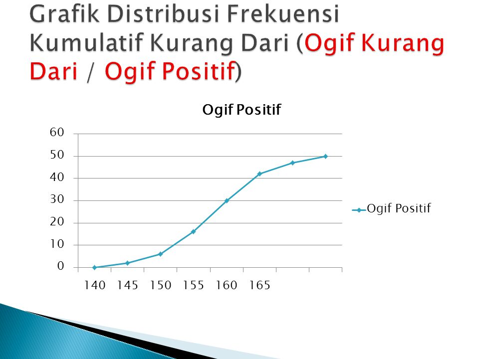 Grafik Distribusi Frekuensi Kumulatif Kurang Dari (Ogif Kurang Dari / Ogif Positif)