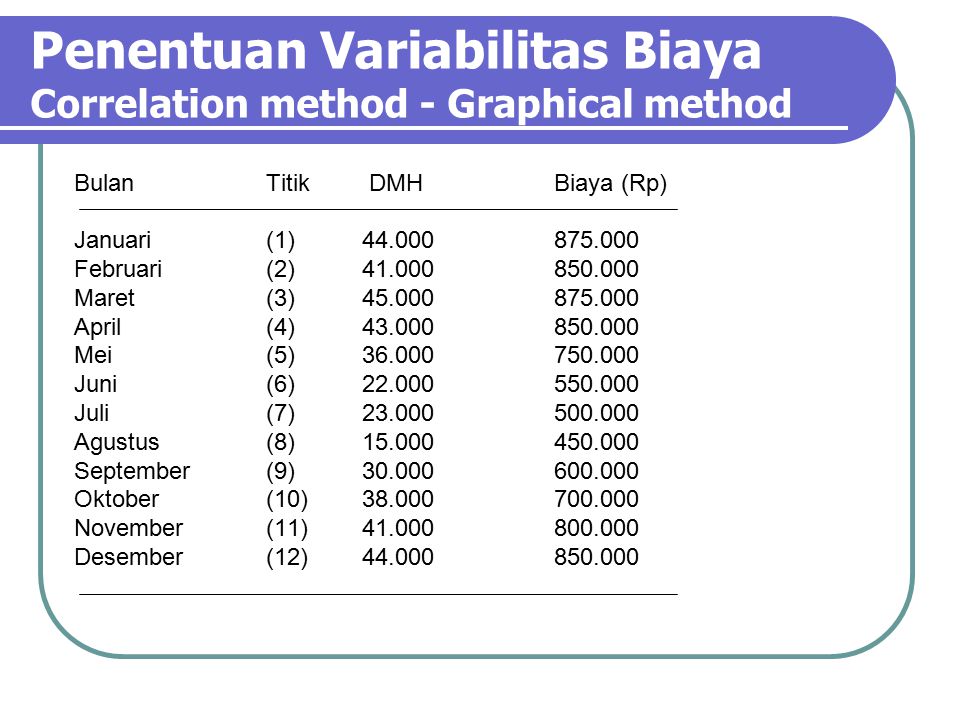 Penentuan Variabilitas Biaya Correlation method - Graphical method
