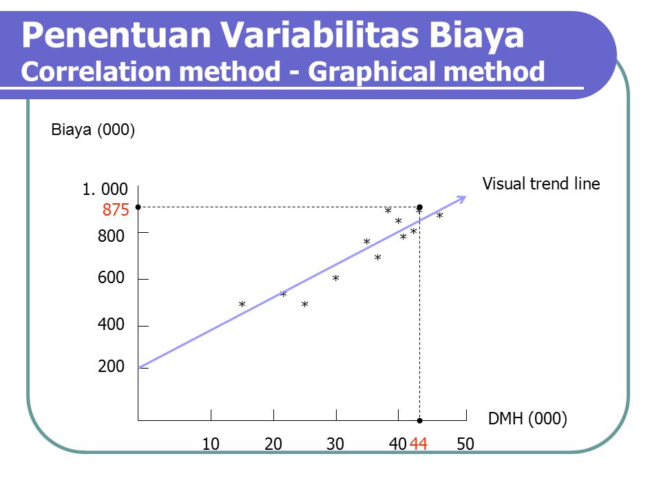 Penentuan Variabilitas Biaya Correlation method - Graphical method
