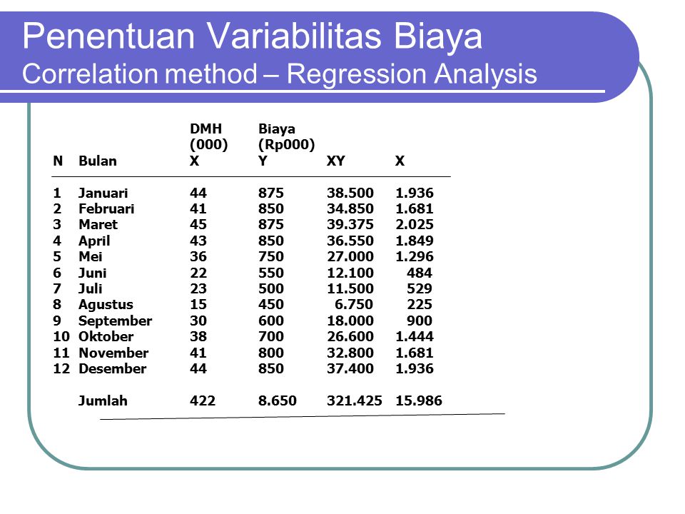 Penentuan Variabilitas Biaya Correlation method – Regression Analysis