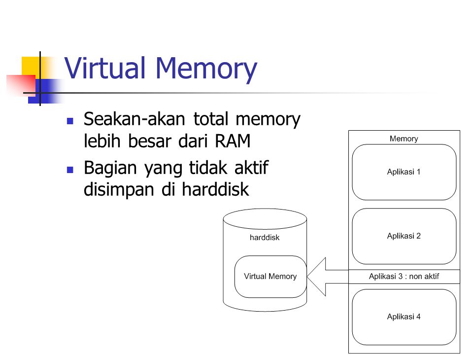 Virtual Memory Seakan-akan total memory lebih besar dari RAM