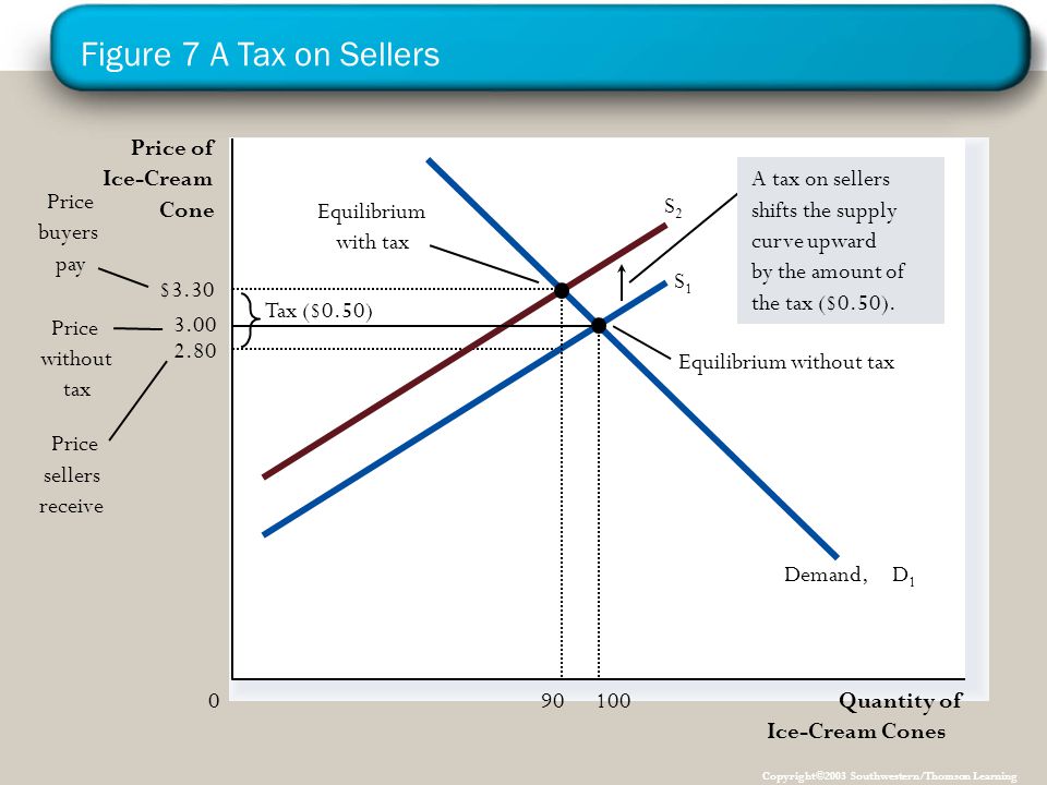 Figure 7 A Tax on Sellers Price of Ice-Cream Demand, D1