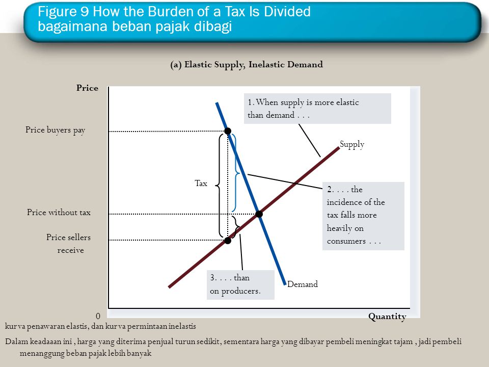 Figure 9 How the Burden of a Tax Is Divided bagaimana beban pajak dibagi