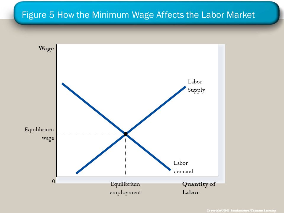 Figure 5 How the Minimum Wage Affects the Labor Market