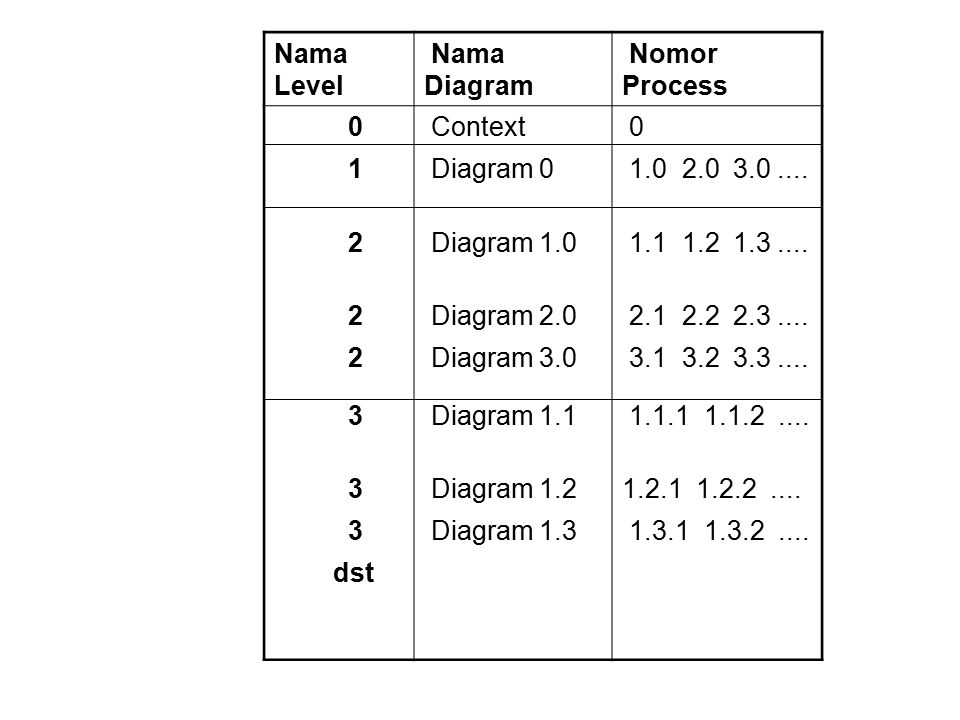 Nama Level Nama Diagram. Nomor Process. Context. 1. Diagram Diagram 1.0.
