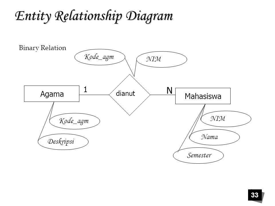 Erd диаграмма. Entity relationship diagram спецификация. Entity-relationship diagrams Чена картинки. Entity relationship diagram проката автомобилей. Схема интернет магазин entity relationship.