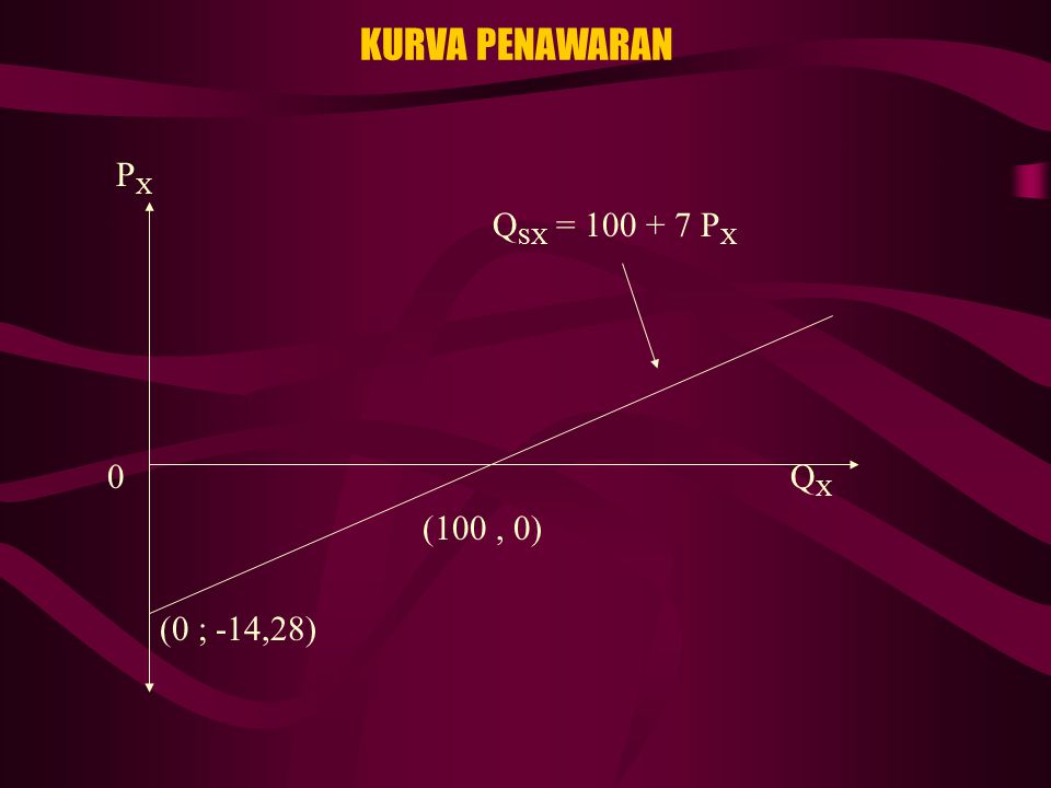 KURVA PENAWARAN PX QSX = PX 0 QX (100 , 0) (0 ; -14,28)
