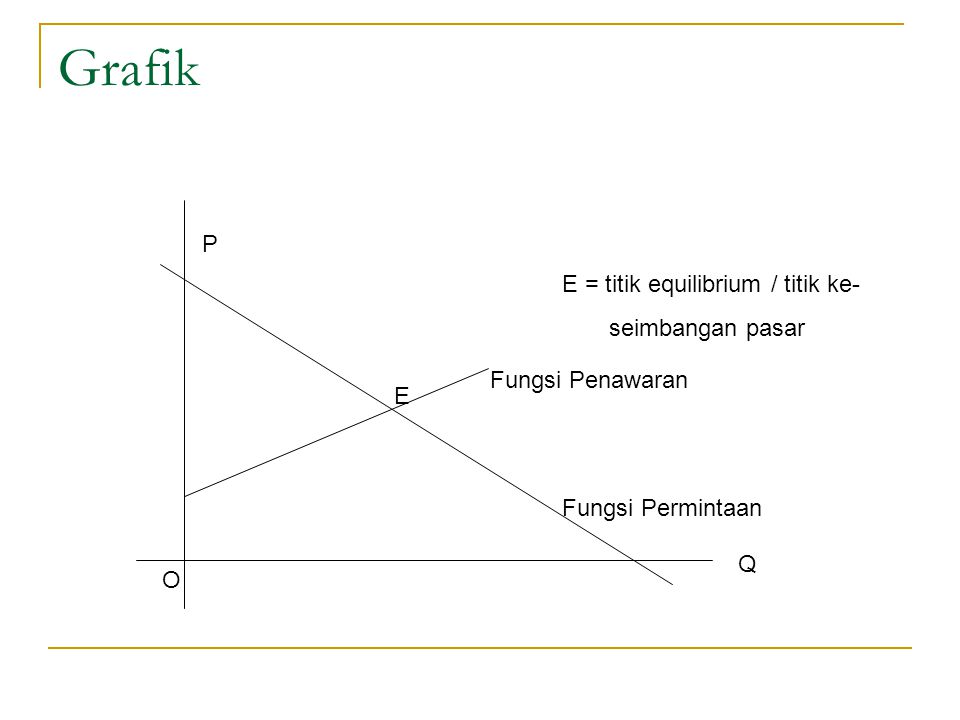 Grafik P E = titik equilibrium / titik ke- seimbangan pasar