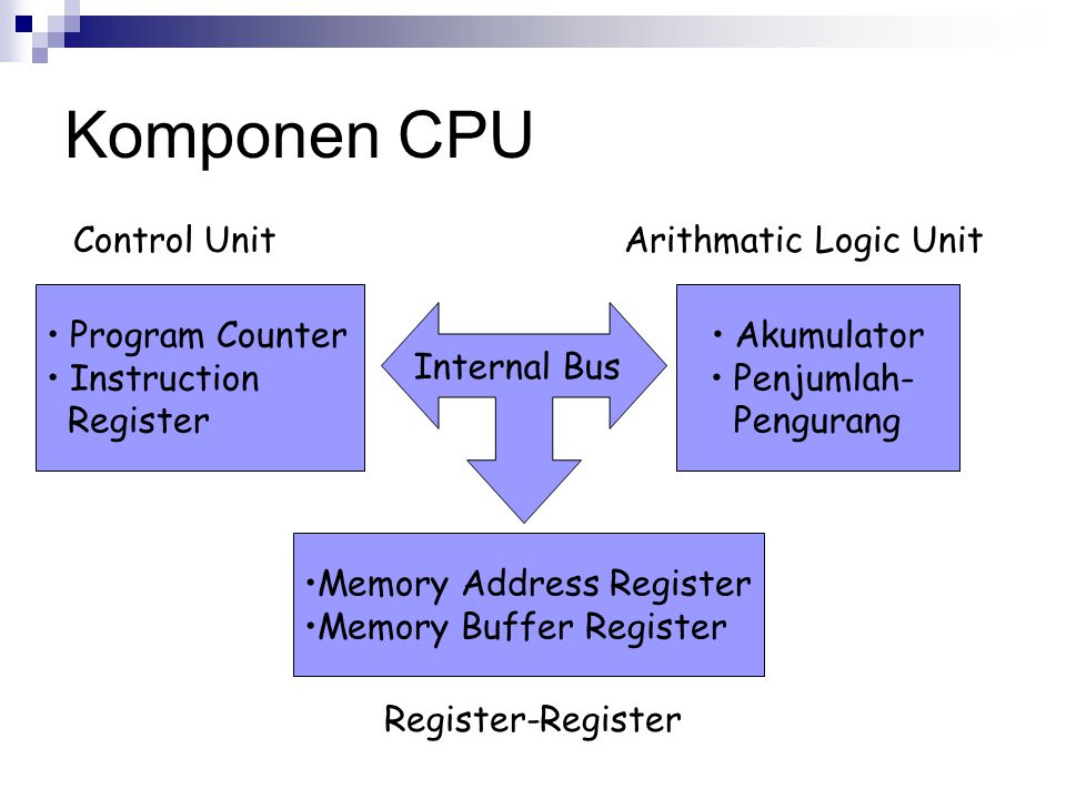 Komponen CPU Control Unit Arithmatic Logic Unit Program Counter