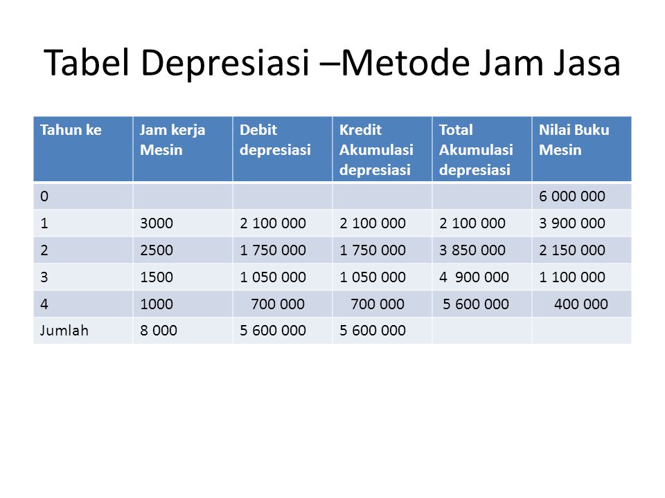 Tabel Depresiasi –Metode Jam Jasa