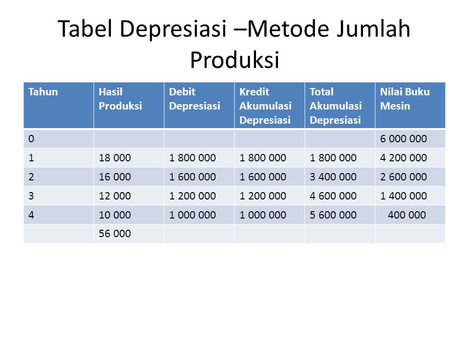 Tabel Depresiasi –Metode Jumlah Produksi