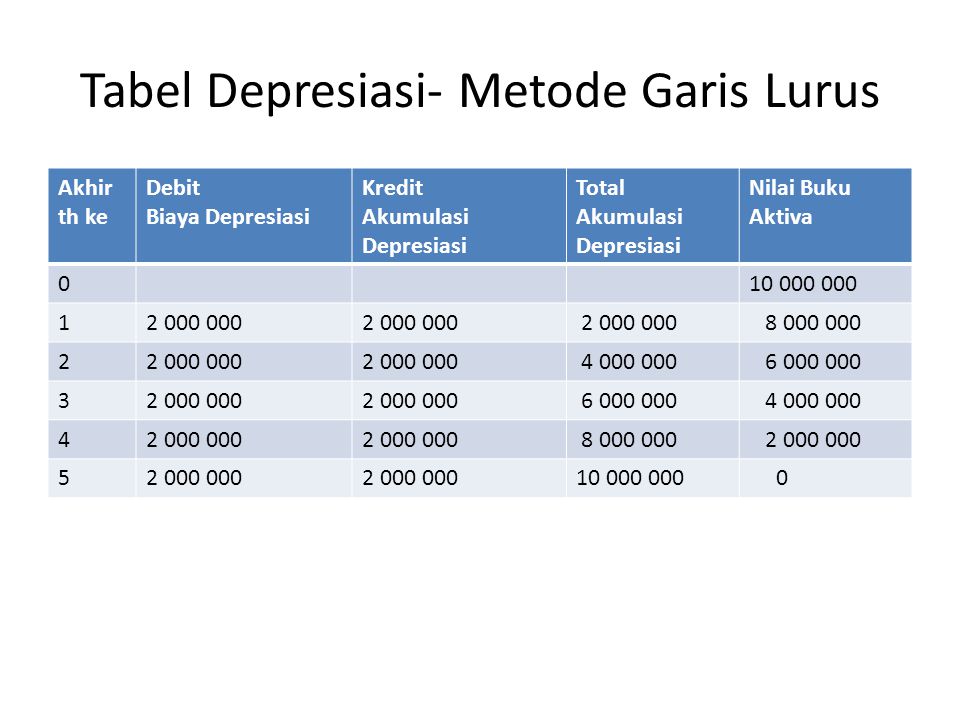 Tabel Depresiasi- Metode Garis Lurus