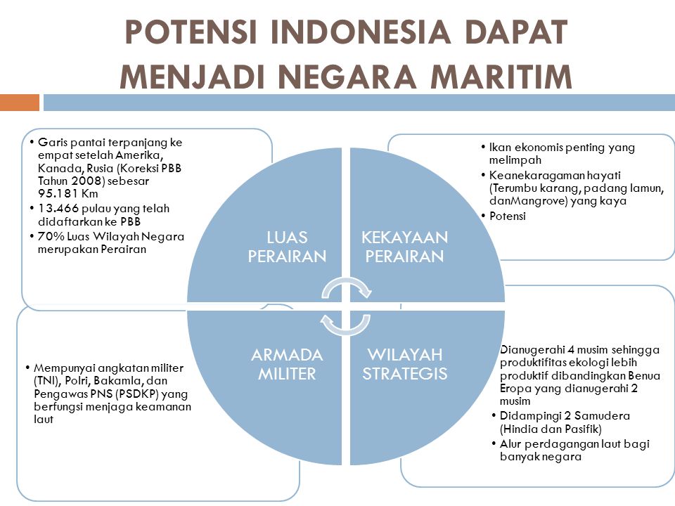 POTENSI INDONESIA DAPAT MENJADI NEGARA MARITIM