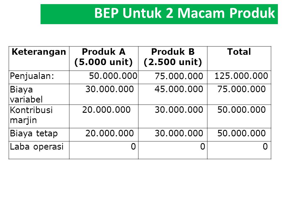 BEP Untuk 2 Macam Produk Keterangan Produk A (5.000 unit) Produk B