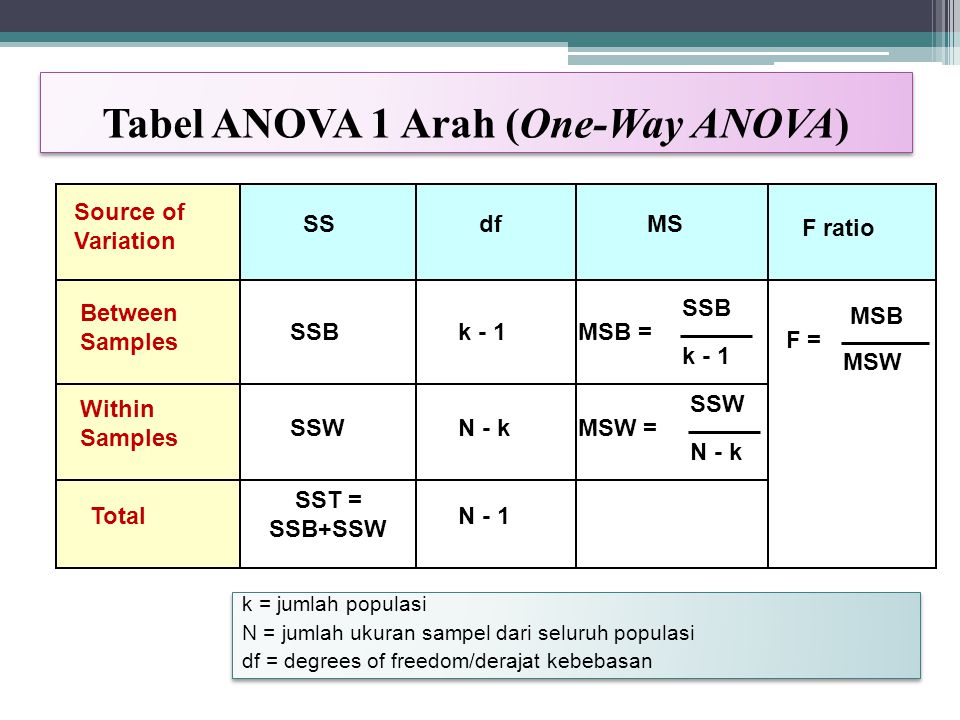 Tabel ANOVA 1 Arah (One-Way ANOVA)