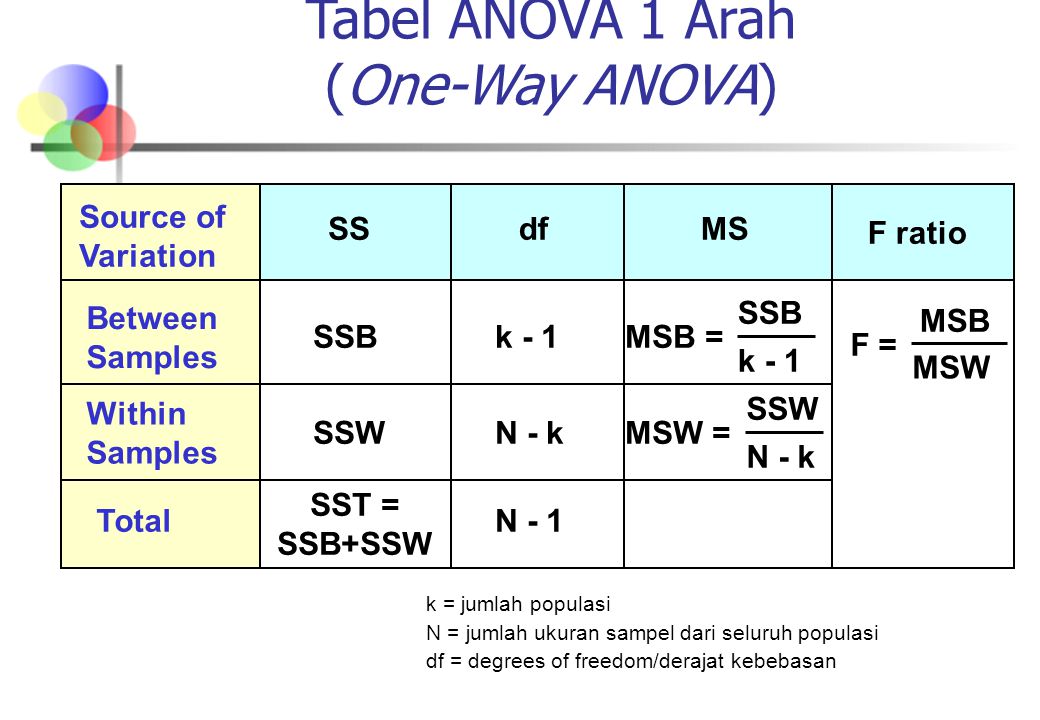 Tabel ANOVA 1 Arah (One-Way ANOVA)