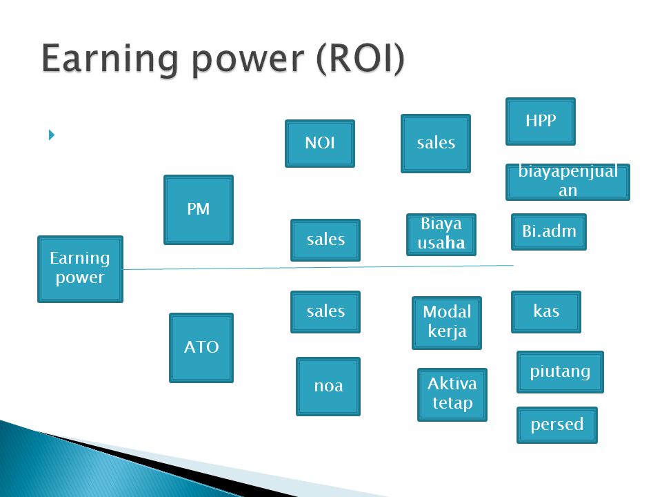 Earning power (ROI) S HPP sales NOI biayapenjualan PM Biaya usaha