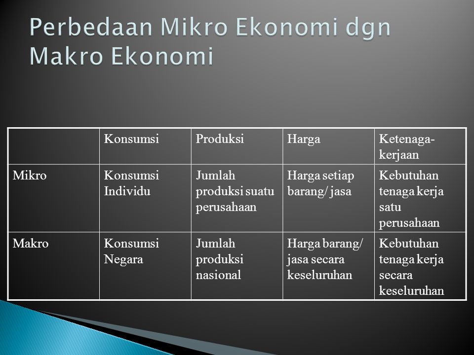Perbedaan Mikro Ekonomi dgn Makro Ekonomi
