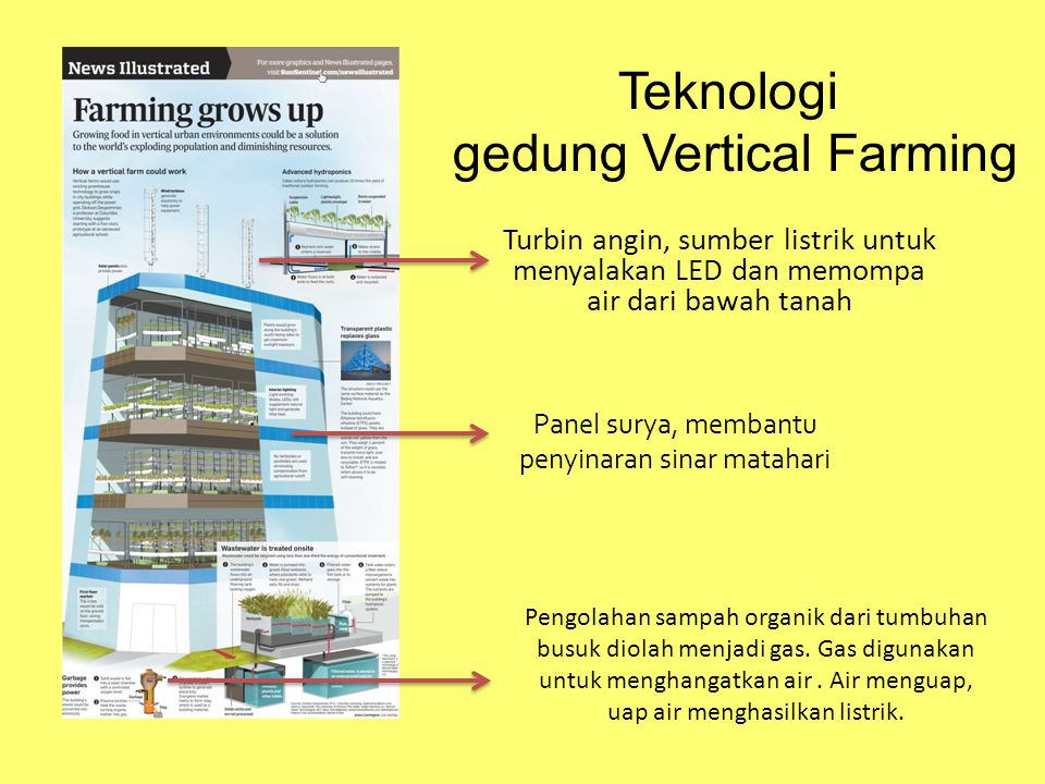 Teknologi gedung Vertical Farming