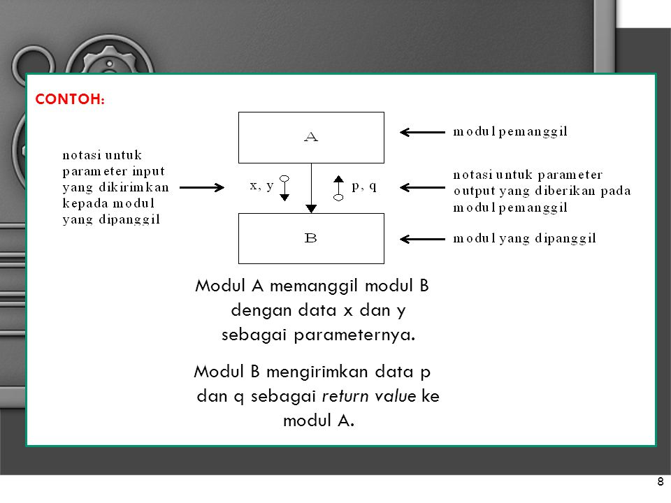 Modul A memanggil modul B dengan data x dan y sebagai parameternya.