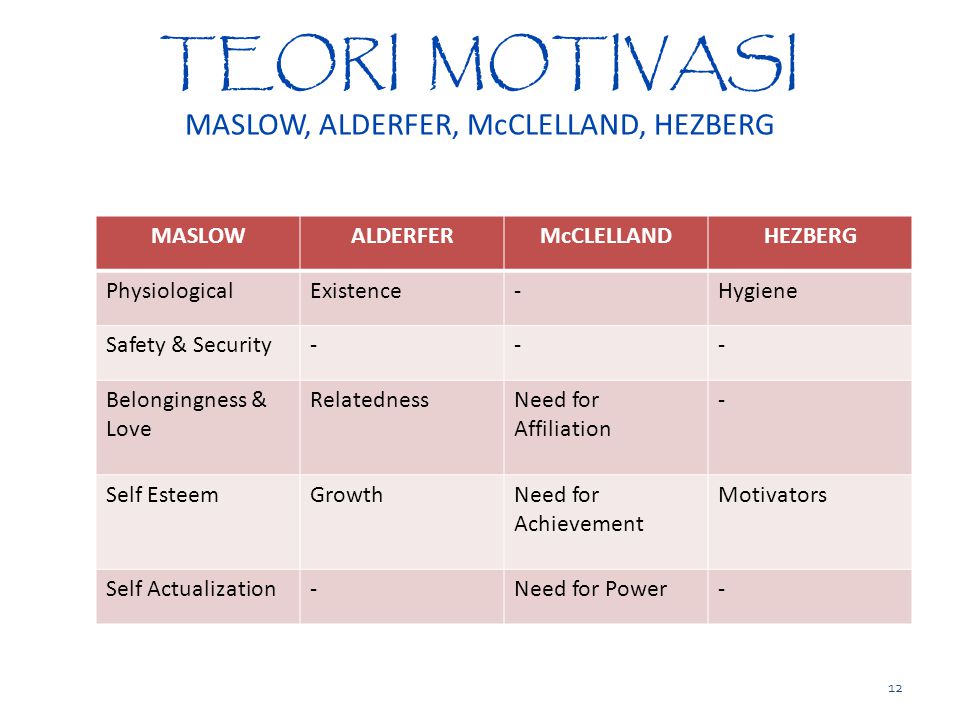 TEORI MOTIVASI MASLOW, ALDERFER, McCLELLAND, HEZBERG