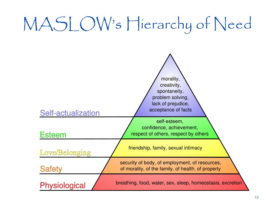 MASLOW’s Hierarchy of Need
