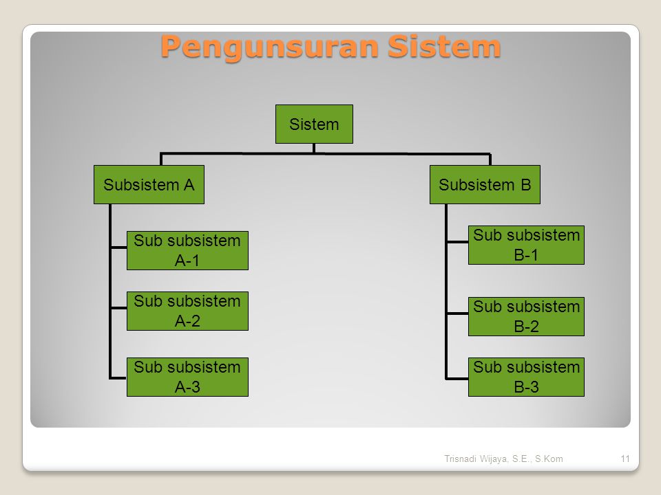 Pengunsuran Sistem Sistem Subsistem B Subsistem A Sub subsistem A-2