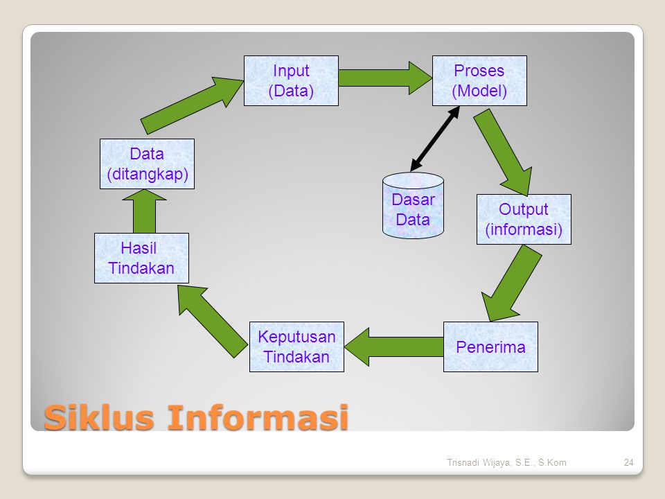 Siklus Informasi Data (ditangkap) Input (Data) Hasil Tindakan